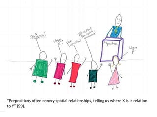“Prepositions often convey spatial relationships, telling us where X is in relation
to Y” (99).
 