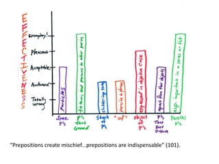 “Prepositions create mischief…prepositions are indispensable” (101).
 