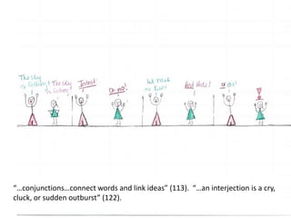 “…conjunctions…connect words and link ideas” (113). “…an interjection is a cry,
cluck, or sudden outburst” (122).
 
