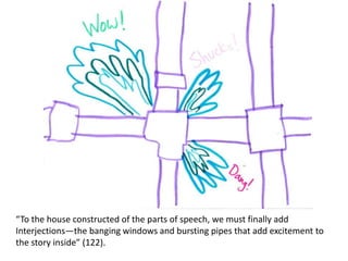 “To the house constructed of the parts of speech, we must finally add
Interjections—the banging windows and bursting pipes that add excitement to
the story inside” (122).
 
