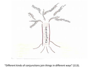 “Different kinds of conjunctions join things in different ways” (113).
 