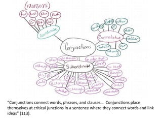 “Conjunctions connect words, phrases, and clauses… Conjunctions place
themselves at critical junctions in a sentence where they connect words and link
ideas” (113).
 