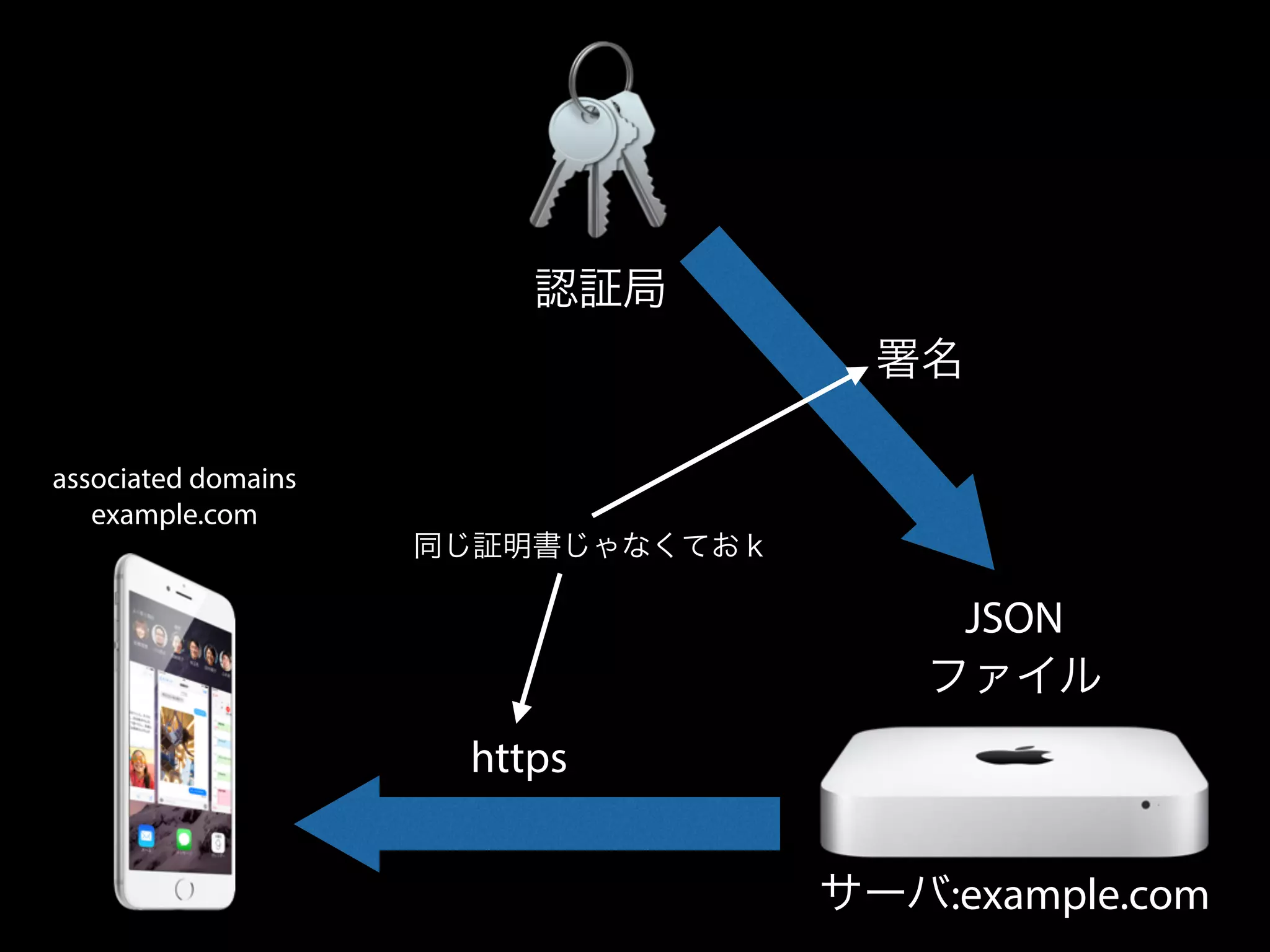 認証局 
https 
署名 
同じ証明書じゃなくておｋ 
JSON 
ファイル 
サーバ:example.com 
associated domains 
example.com 
 