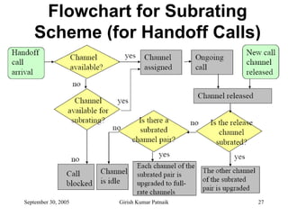 Flowchart for Subrating
    Scheme (for Handoff Calls)




September 30, 2005   Girish Kumar Patnaik   27
 