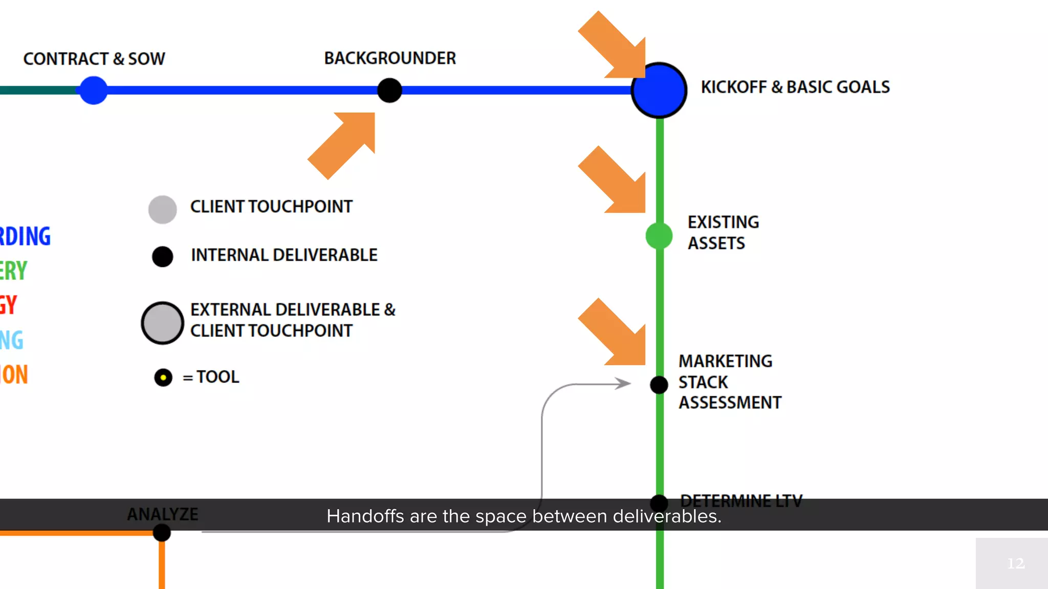 Handoffs are the space between deliverables. 
 