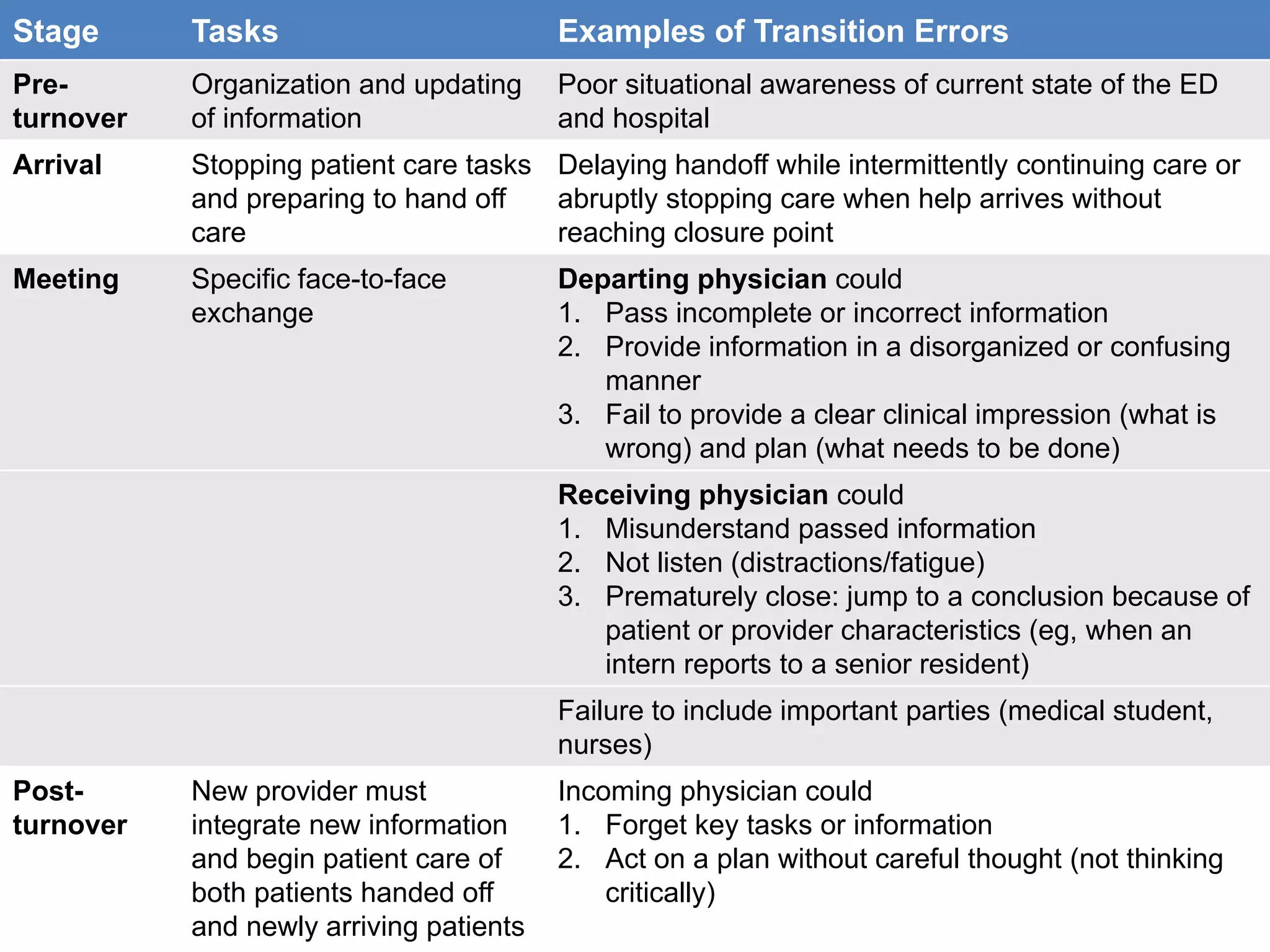 Stage      Tasks                         Examples of Transition Errors
Pre-       Organization and updating     Poor situational awareness of current state of the ED
turnover   of information                and hospital
Arrival    Stopping patient care tasks Delaying handoff while intermittently continuing care or
           and preparing to hand off   abruptly stopping care when help arrives without
           care                        reaching closure point
Meeting    Specific face-to-face         Departing physician could
           exchange                      1. Pass incomplete or incorrect information
                                         2. Provide information in a disorganized or confusing
                                            manner
                                         3. Fail to provide a clear clinical impression (what is
                                            wrong) and plan (what needs to be done)
                                         Receiving physician could
                                         1. Misunderstand passed information
                                         2. Not listen (distractions/fatigue)
                                         3. Prematurely close: jump to a conclusion because of
                                            patient or provider characteristics (eg, when an
                                            intern reports to a senior resident)
                                         Failure to include important parties (medical student,
                                         nurses)
Post-      New provider must             Incoming physician could
turnover   integrate new information     1. Forget key tasks or information
           and begin patient care of     2. Act on a plan without careful thought (not thinking
           both patients handed off          critically)
           and newly arriving patients
 