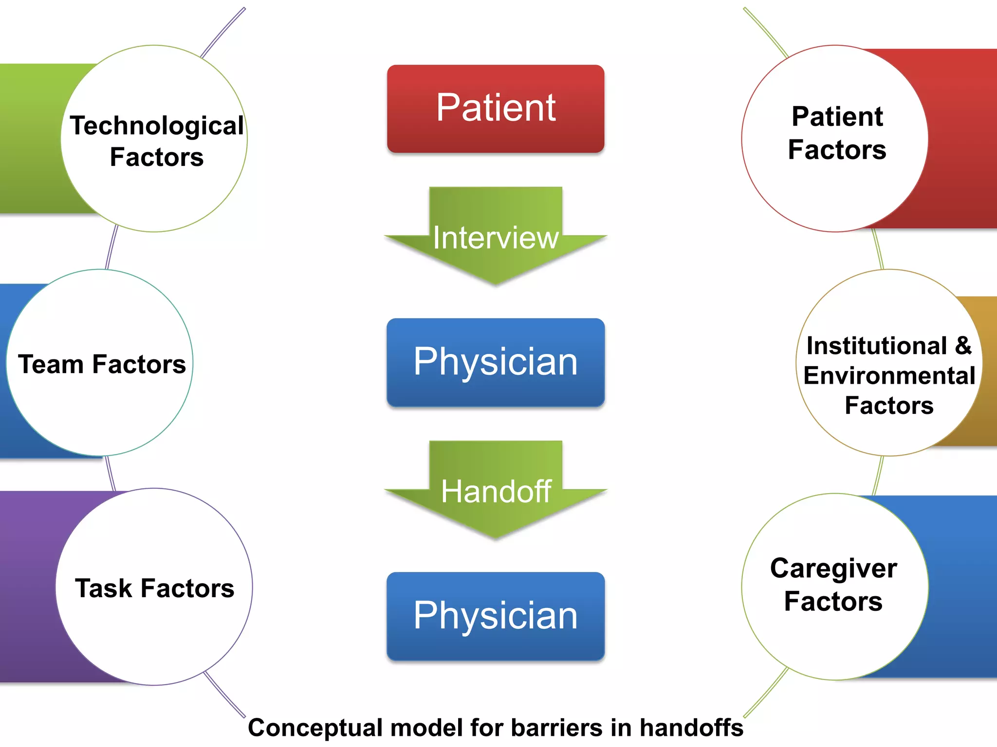 •
                                                                                   •
   Technological
                                  Patient                       Patient            •
      Factors                                                   Factors            •
                                                                                   •
                                                                                   •
                                  Interview


                                                                 Institutional &
Team Factors                    Physician                        Environmental
                                                                    Factors


                                  Handoff                                          •
                                                                                   •
                                                                                   •
                                                               Caregiver
    Task Factors                                                                   •
                                                                Factors
                                Physician                                          •
                                                                                   •
                                                                                   •


                   Conceptual model for barriers in handoffs
 
