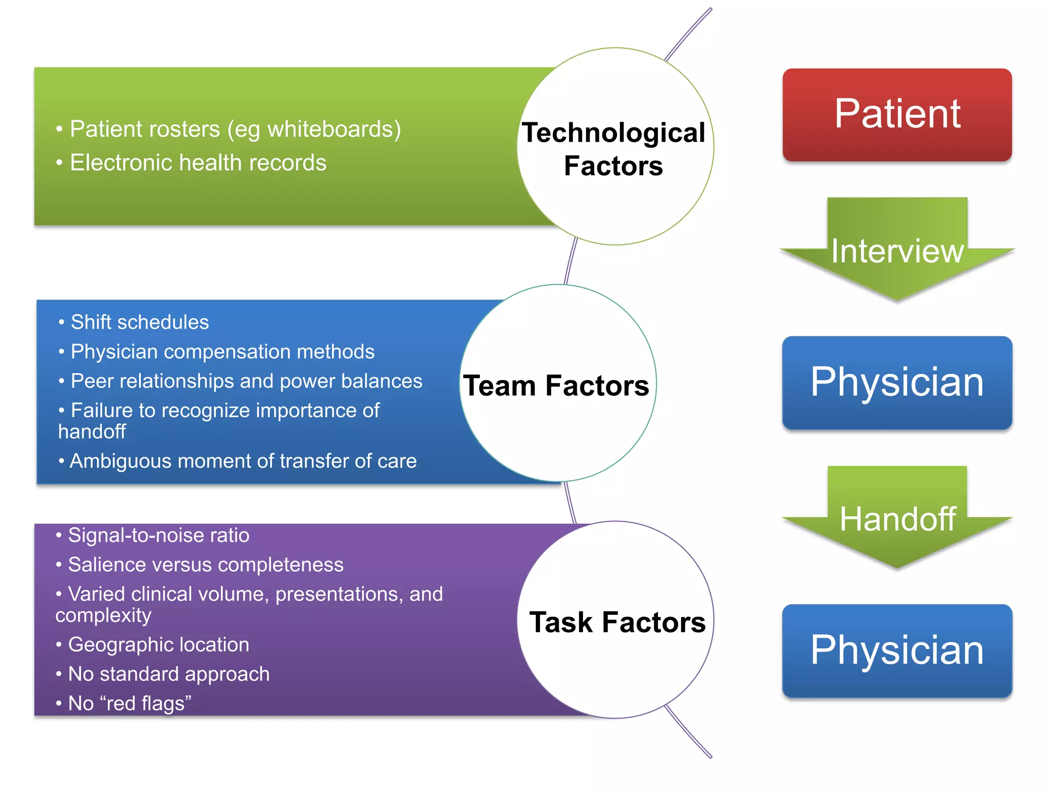 • Patient rosters (eg whiteboards)                Technological
                                                                   Patient
• Electronic health records                          Factors


                                                                   Interview
• Shift schedules
• Physician compensation methods
• Peer relationships and power balances        Team Factors       Physician
• Failure to recognize importance of
handoff
• Ambiguous moment of transfer of care


• Signal-to-noise ratio
                                                                   Handoff
• Salience versus completeness
• Varied clinical volume, presentations, and
complexity
                                                   Task Factors
• Geographic location
• No standard approach
                                                                  Physician
• No “red flags”
 