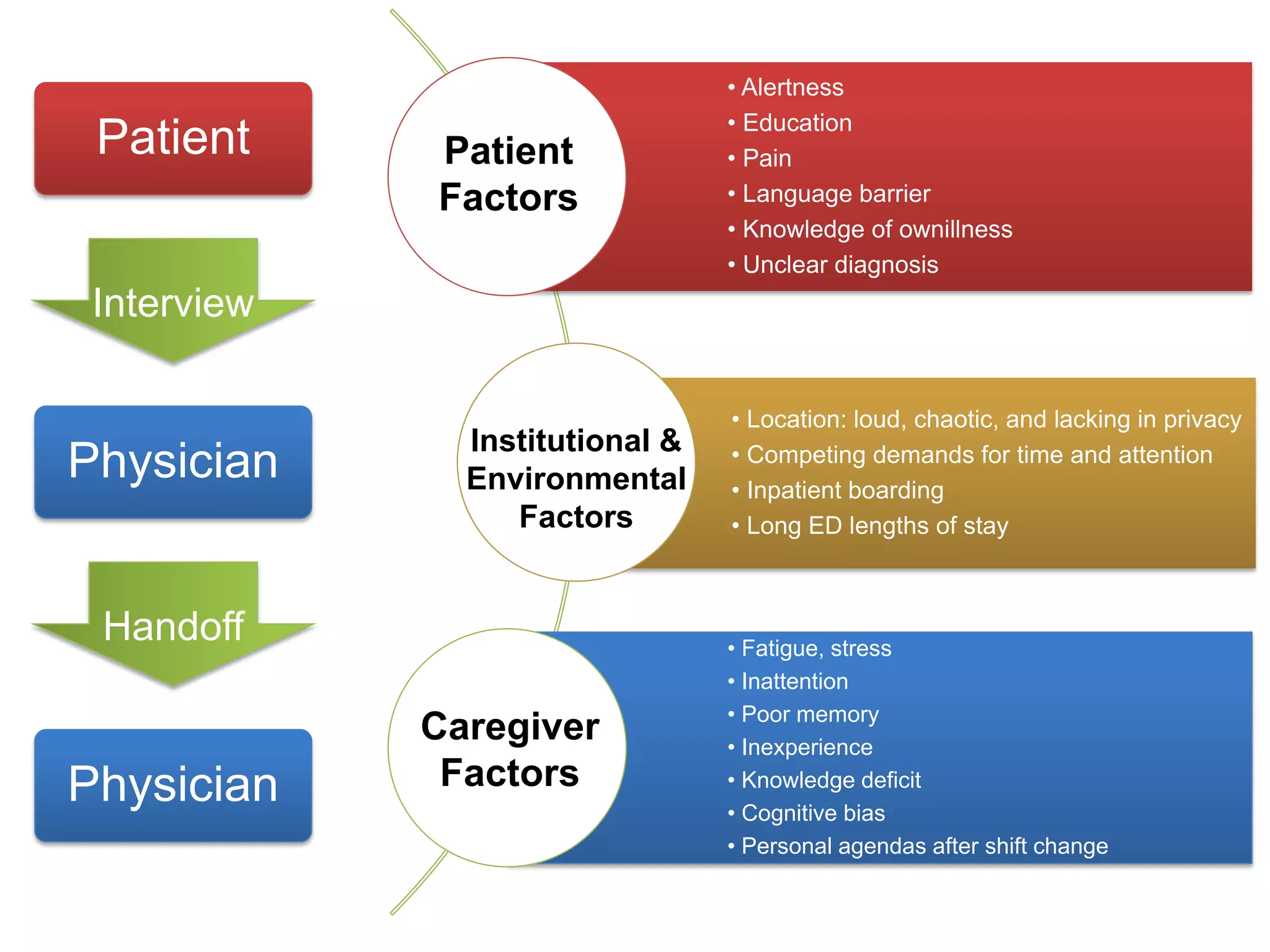 • Alertness
                                 • Education
 Patient     Patient             • Pain
             Factors             • Language barrier
                                 • Knowledge of ownillness
                                 • Unclear diagnosis
 Interview

                                 • Location: loud, chaotic, and lacking in privacy
               Institutional &   • Competing demands for time and attention
Physician      Environmental     • Inpatient boarding
                  Factors        • Long ED lengths of stay



 Handoff                         • Fatigue, stress
                                 • Inattention
                                 • Poor memory
             Caregiver           • Inexperience

Physician     Factors            • Knowledge deficit
                                 • Cognitive bias
                                 • Personal agendas after shift change
 