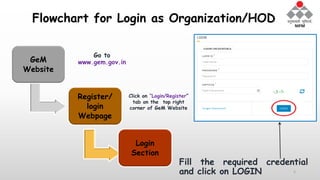 GeM
Website
Register/
login
Webpage
Login
Section
Flowchart for Login as Organization/HOD
Go to
www.gem.gov.in
Fill the required credential
and click on LOGIN
Click on “Login/Register“
tab on the top right
corner of GeM Website
5
 