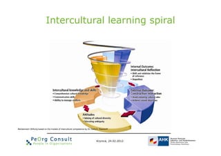 Intercultural Learning Model Intercultural Competence: German - Polish Teams | PDF
