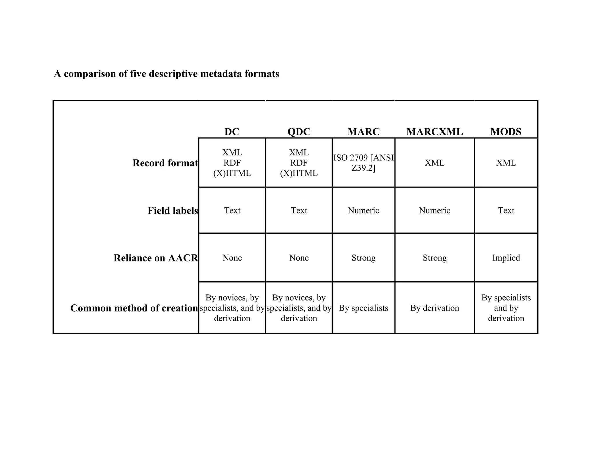 A comparison of five descriptive metadata formats
DC QDC MARC MARCXML MODS
Record format
XML
RDF
(X)HTML
XML
RDF
(X)HTML
ISO 2709 [ANSI
Z39.2]
XML XML
Field labels Text Text Numeric Numeric Text
Reliance on AACR None None Strong Strong Implied
Common method of creation
By novices, by
specialists, and by
derivation
By novices, by
specialists, and by
derivation
By specialists By derivation
By specialists
and by
derivation
 