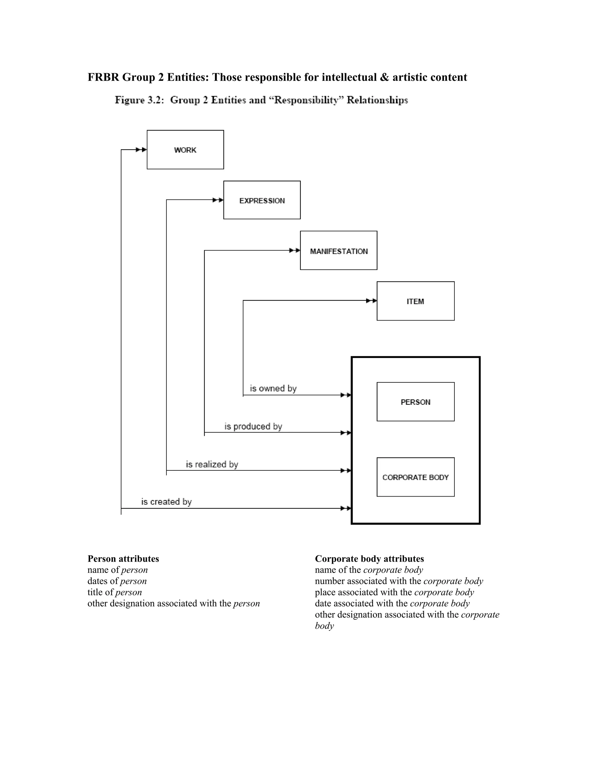 FRBR Group 2 Entities: Those responsible for intellectual & artistic content
Person attributes
name of person
dates of person
title of person
other designation associated with the person
Corporate body attributes
name of the corporate body
number associated with the corporate body
place associated with the corporate body
date associated with the corporate body
other designation associated with the corporate
body
 