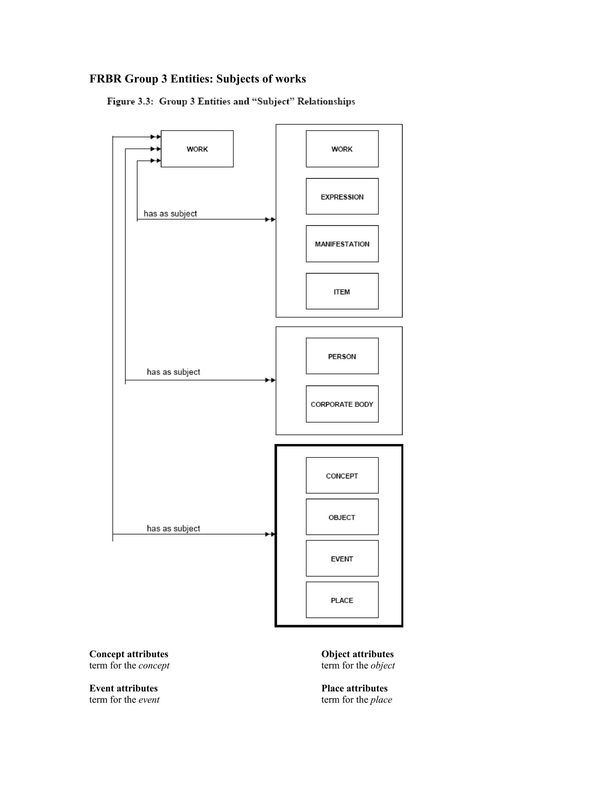 FRBR Group 3 Entities: Subjects of works
Concept attributes
term for the concept
Event attributes
term for the event
Object attributes
term for the object
Place attributes
term for the place
 