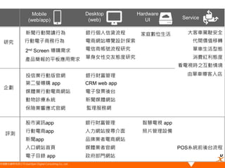 悠識數位顧問有限公司 UserXper Digital Consulting Co., Ltd.
研究
企劃
評測
Mobile
(web/app)
Desktop
(web)
Hardware
UI Service
2nd Screen 導購需求
動物診療系統
股市資訊app
行動電商app
新聞app
電子目錄 app
入口網站首頁
第二螢導購 app
銀行個人信貸流程
電信商帳號流程研究
新聞媒體網站
媒體業行動電商網站
保險業響應式官網
投信業行動版官網 銀行財富管理
CRM web app
銀行財富管理
人力網站搜尋介面
品牌業者電商網站
媒體業者官網
家庭數位生活
智慧電視 app
照片管理設備
大客車駕駛安全
代間價值移轉
單車生活型態
消費紅利態度
由單車導客入店
POS系統前後台流程
電子發票後台
看電視時之互動情境
政府部門網站
單身女性交友態度研究
電商網站導覽設計探索行動電子商務行為
新聞行動閱讀行為
監理服務網
產品簡報的平板應用需求
 