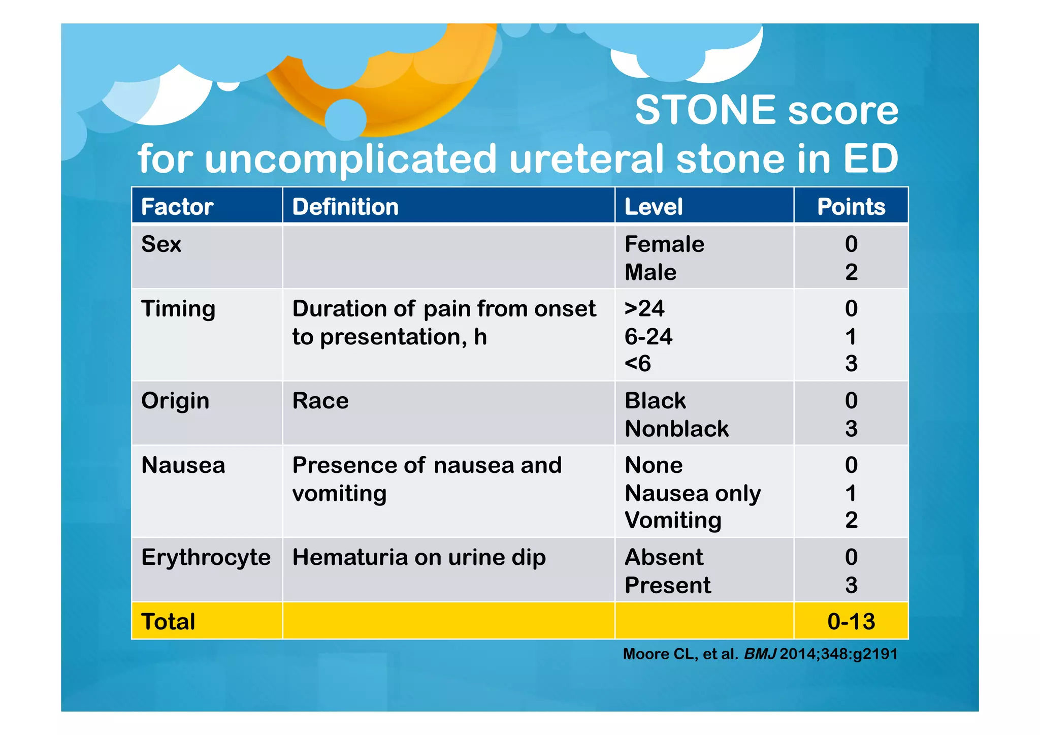 Factor Definition Level Points
Sex Female
Male
0
2
Timing Duration of pain from onset
to presentation, h
>24
6-24
<6
0
1
3
Origin Race Black
Nonblack
0
3
Nausea Presence of nausea and
vomiting
None
Nausea only
Vomiting
0
1
2
Erythrocyte Hematuria on urine dip Absent
Present
0
3
Total 0-13
STONE score
for uncomplicated ureteral stone in ED
Moore CL, et al. BMJ 2014;348:g2191
 