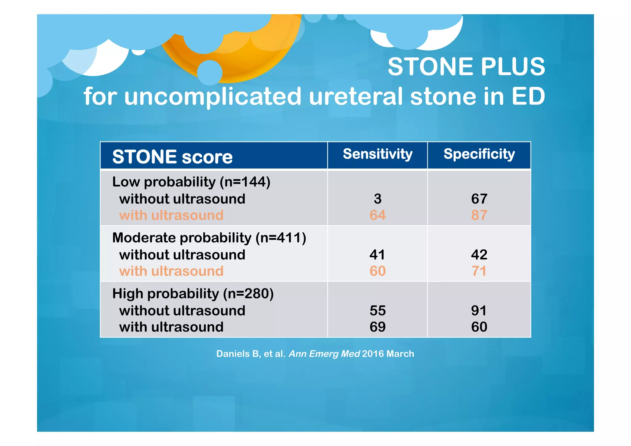 STONE score Sensitivity Specificity
Low probability (n=144)
without ultrasound
with ultrasound
3
64
67
87
Moderate probability (n=411)
without ultrasound
with ultrasound
41
60
42
71
High probability (n=280)
without ultrasound
with ultrasound
55
69
91
60
Daniels B, et al. Ann Emerg Med 2016 March
STONE PLUS
for uncomplicated ureteral stone in ED
 