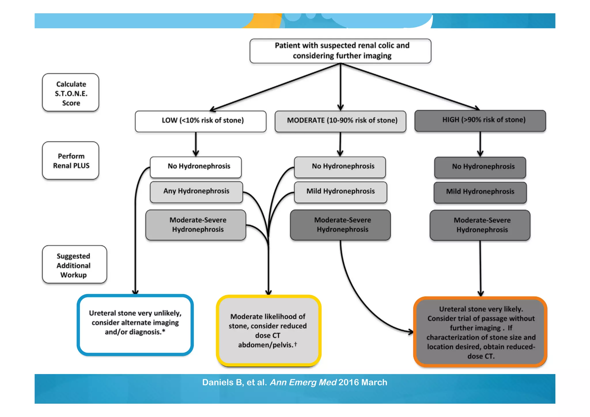 Daniels B, et al. Ann Emerg Med 2016 March
 