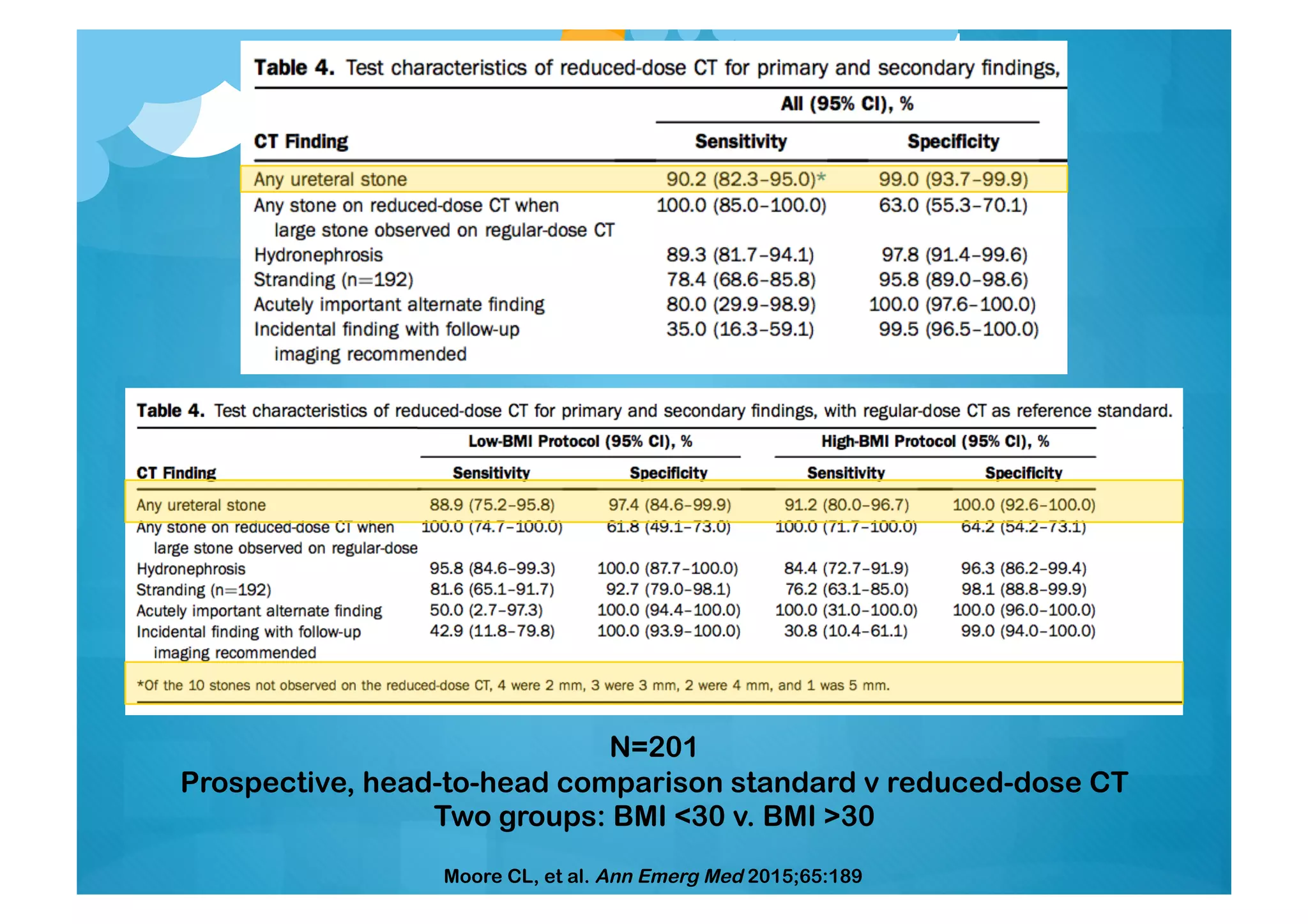 Moore CL, et al. Ann Emerg Med 2015;65:189
N=201
Prospective, head-to-head comparison standard v reduced-dose CT
Two groups: BMI <30 v. BMI >30
 