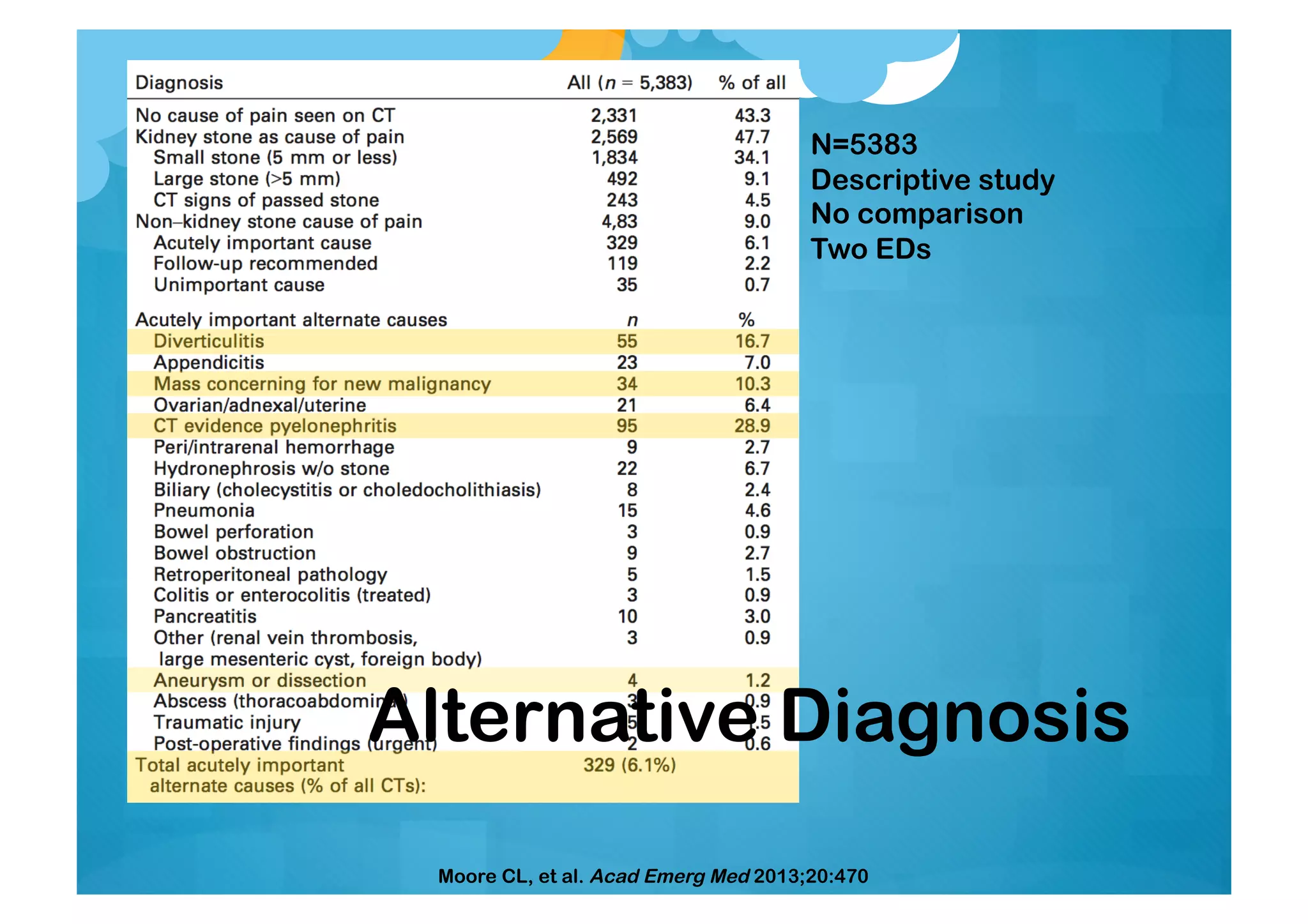 Moore CL, et al. Acad Emerg Med 2013;20:470
N=5383
Descriptive study
No comparison
Two EDs
Alternative Diagnosis
 