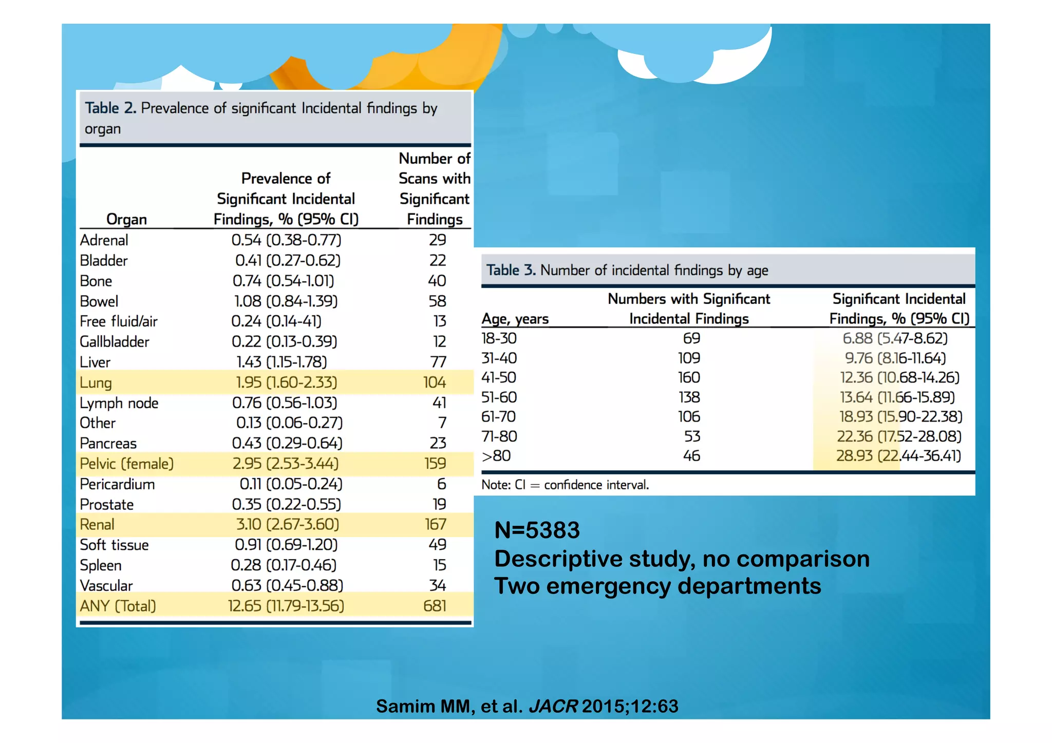 Samim MM, et al. JACR 2015;12:63
N=5383
Descriptive study, no comparison
Two emergency departments
 