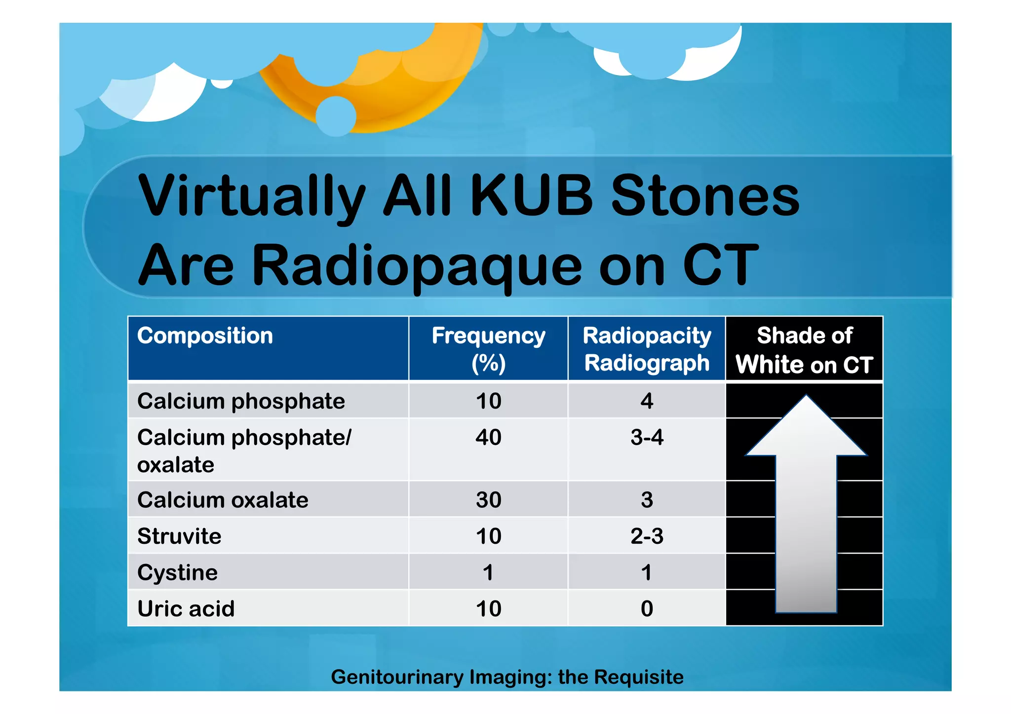 Virtually All KUB Stones
Are Radiopaque on CT
Composition Frequency
(%)
Radiopacity
Radiograph
Shade of
White on CT
Calcium phosphate 10 4
Calcium phosphate/
oxalate
40 3-4
Calcium oxalate 30 3
Struvite 10 2-3
Cystine 1 1
Uric acid 10 0
Genitourinary Imaging: the Requisite
 