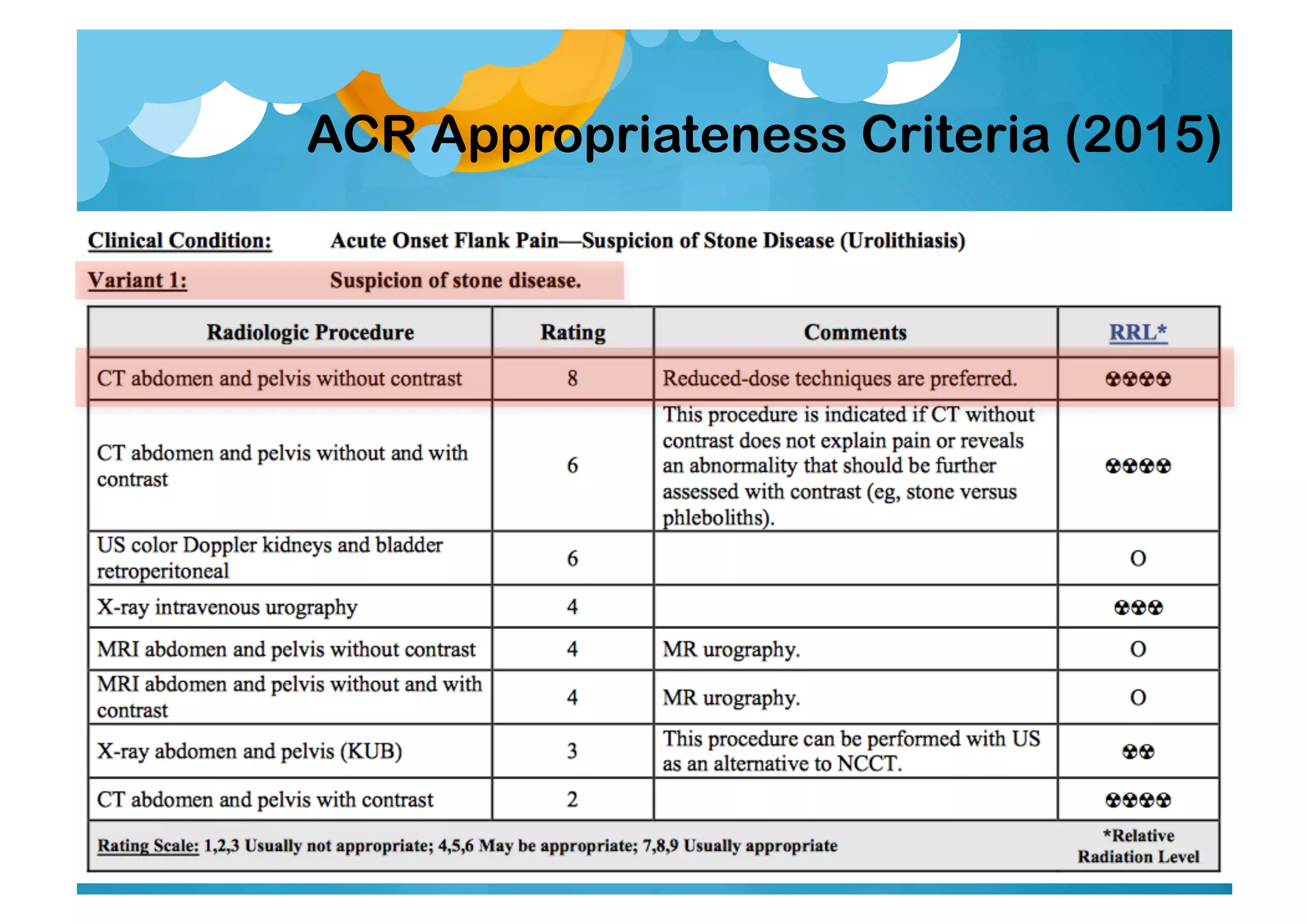 ACR Appropriateness Criteria (2015)
 