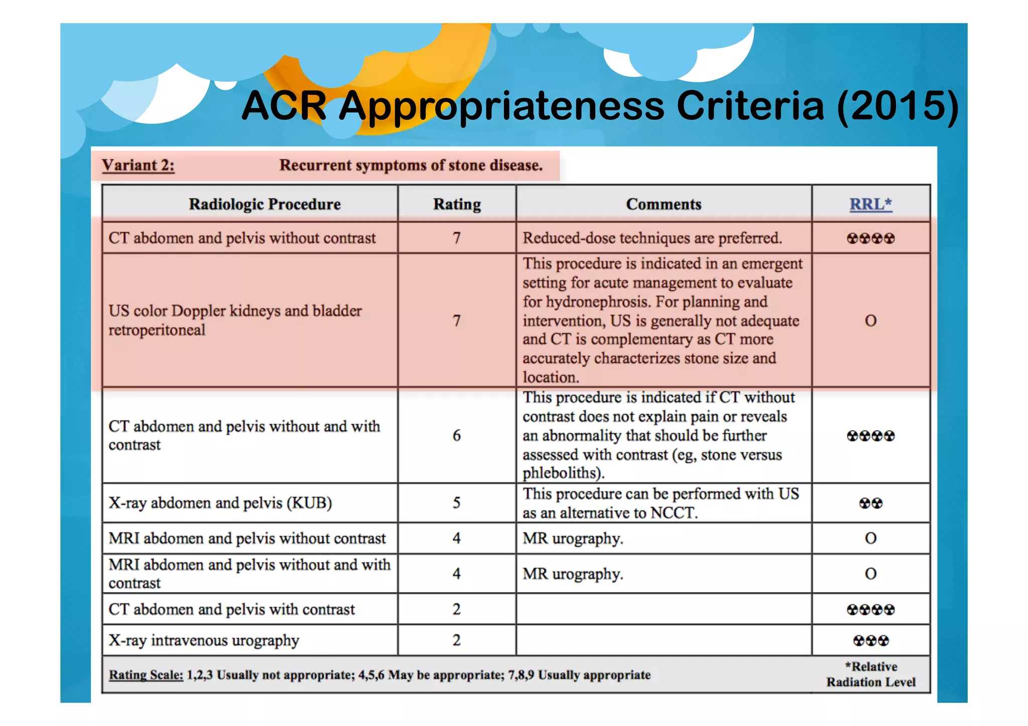 ACR Appropriateness Criteria (2015)
 