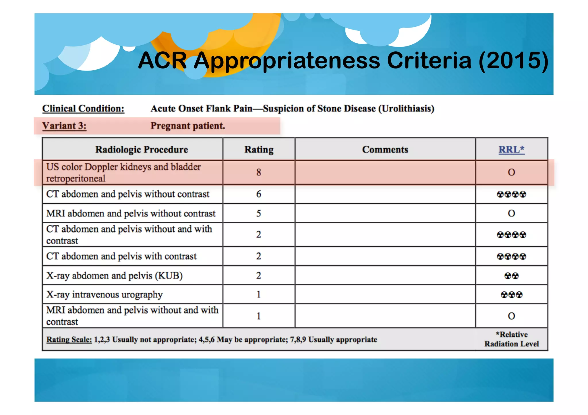 ACR Appropriateness Criteria (2015)
 