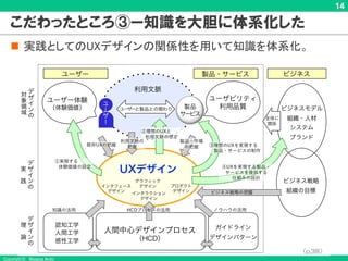 Copyright © Masaya Ando
14
こだわったところ③ー知識を大胆に体系化した
n 実践としてのUXデザインの関係性を用いて知識を体系化。
（p.38）
 