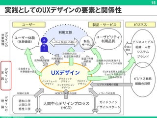 Copyright © Masaya Ando
15
実践としてのUXデザインの要素と関係性
 