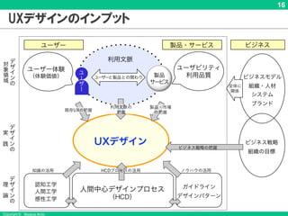 Copyright © Masaya Ando
16
UXデザインのインプット
 