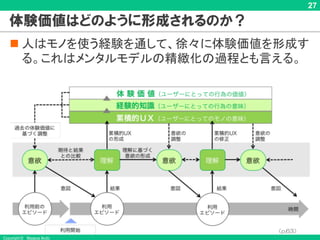 Copyright © Masaya Ando
27
体験価値はどのように形成されるのか？
n 人はモノを使う経験を通して、徐々に体験価値を形成す
る。これはメンタルモデルの精緻化の過程とも言える。
（p.63）
 