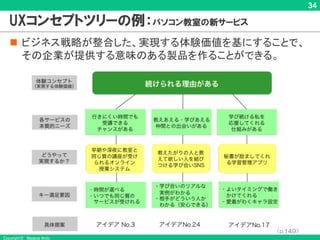 Copyright © Masaya Ando
34
UXコンセプトツリーの例：パソコン教室の新サービス
n ビジネス戦略が整合した、実現する体験価値を基にすることで、
その企業が提供する意味のある製品を作ることができる。
（p.149）
 