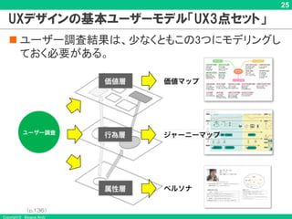 Copyright © Masaya Ando
25
UXデザインの基本ユーザーモデル「UX3点セット」
n ユーザー調査結果は、少なくともこの3つにモデリングし
ておく必要がある。
（p.136）
 