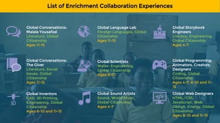 Global Inventors
CAD, 3D Printing,
Engineering, Global
Citizenship
Ages 8-10 and 11-15
Global Conversations:
Malala Yousafzai
Literature, Global
Citizenship
Ages 11-15
Global Conversations:
The Giver
Literature, Social
Issues, Global
Citizenship
Ages 11-15
Global Language Lab
Foreign Languages, Global
Citizenship
Ages 11-15
Global Scientists
Water, Engineering,
Global Citizenship
Ages 8-10
Global Sound Artists
Sound, World Music,
Global Citizenship
Ages 4-7
Global Storybook
Engineers
Literacy, Engineering,
Global Citizenship
Ages 4-7
Global Programming:
Animators, Creators,
Designers
Coding, Global
Citizenship
Ages 4-7, 8-10 and 11-
15
Global Web Designers
HTML/CSS,
JavaScript, Web
Design, Energy, Global
Citizenship
Ages 8-10 and 11-15
List of Enrichment Collaboration Experiences
 