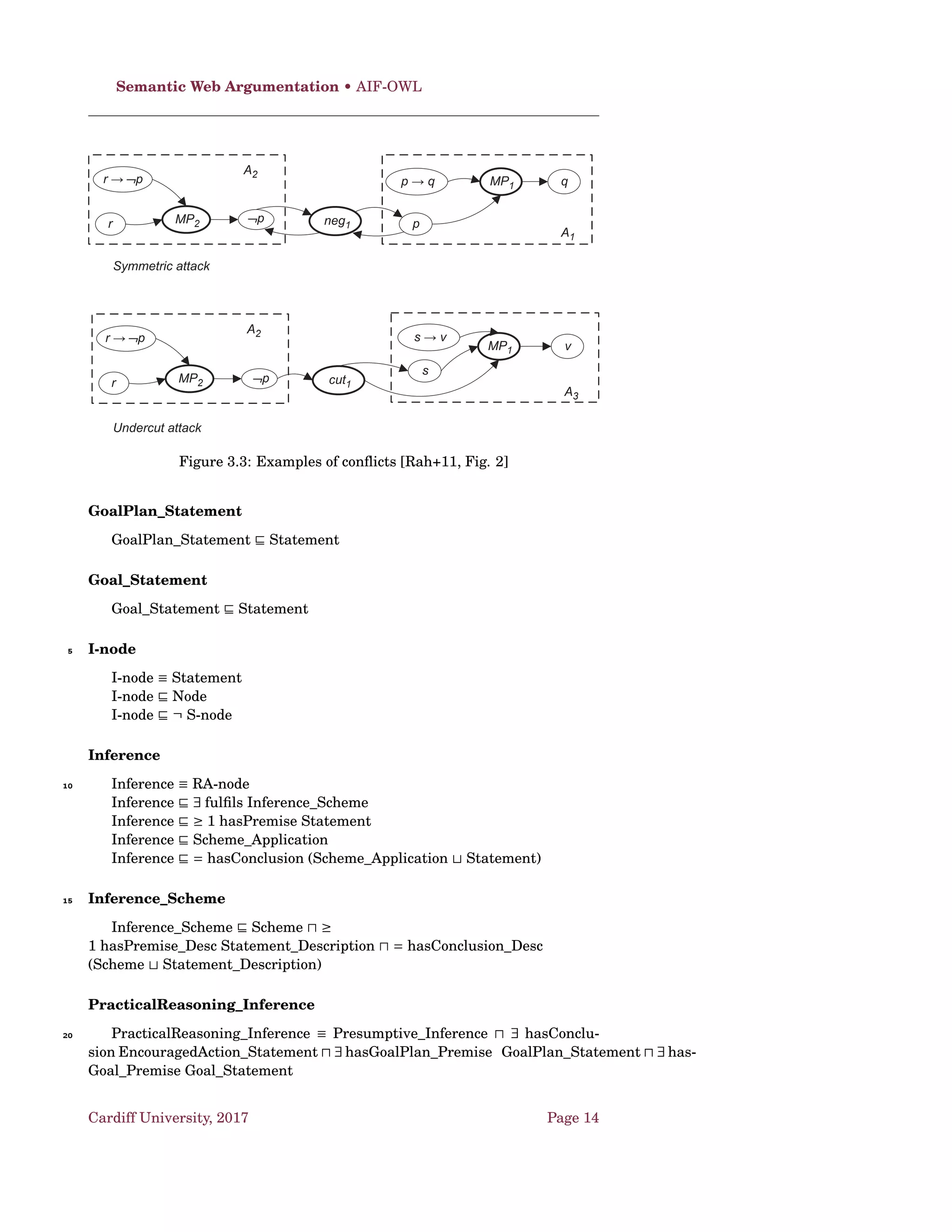 Dung’s AF • Labelling-Based Semantics Representation [Cam06]
C O GR P R S T
D-conﬂict-free Yes Yes Yes Yes
D-admissibility Yes Yes Yes Yes
D-strongly admissibility No Yes No No
D-reinstatement Yes Yes Yes Yes
D-I-maximality No Yes Yes Yes
D-directionality Yes Yes Yes No
Table 1.1: Satisfaction of general properties by argumentation semantics
[BG07; BCG11]
S T
P R
C O GR
Figure 1.1: Relationships among argumentation semantics
• L ab(a1) = out ⇔ ∃a2 ∈ a−
1 : L ab(a2) = in. ♠
The grounded and preferred labelling can then be deﬁned on the basis of
complete labellings.
Deﬁnition 21. Let ∆ = Γ be an argumentation framework. A labelling L ab ∈
L(∆) is the grounded labelling of ∆ if it is the complete labelling of ∆ minimiz-5
ing the set of arguments labelled in, and it is a preferred labelling of ∆ if it is
a complete labelling of ∆ maximizing the set of arguments labelled in. ♠
In order to show the connection between extensions and labellings, let us
recall the deﬁnition of the function Ext2Lab, returning the labelling corre-
sponding to a D-conﬂict-free set of arguments S.10
Deﬁnition 22. Given an AF ∆ = Γ and a D-conﬂict-free set S ⊆ A , the corre-
sponding labelling Ext2Lab(S) is deﬁned as Ext2Lab(S) ≡ L ab, where
• L ab(a1) = in ⇔ a1 ∈ S
• L ab(a1) = out ⇔ ∃ a2 ∈ S s.t. a2 → a1
• L ab(a1) = undec ⇔ a1 ∉ S ∧ a2 ∈ S s.t. a2 → a1 ♠15
[Cam06] shows that there is a bijective correspondence between the com-
plete, grounded, preferred extensions and the complete, grounded, preferred
labellings, respectively.
Proposition 1. Given an an AF ∆ = Γ, L ab is a complete (grounded, pre-
ferred) labelling of ∆ if and only if there is a complete (grounded, preferred)20
extension S of ∆ such that L ab = Ext2Lab(S). ♣
The set of complete labellings of ∆ is denoted as LC O (∆), the set of pre-
ferred labellings as LP R(∆), while LGR(∆) denotes the set including the
grounded labelling.
Cardiff University, 2017 Page 4
 