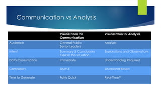 Communication vs Analysis 
Visualization for 
Communication 
Visualization for Analysis 
Audience General Public 
Senior Leaders 
Analysts 
Intent Summary & Conclusions 
Explain the Situation 
Explorations and Observations 
Data Consumption Immediate Understanding Required 
Complexity SIMPLE Situational Based 
Time to Generate Fairly Quick Real-Time** 
 