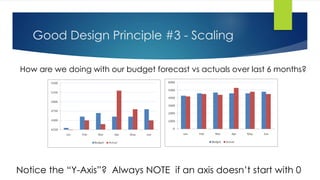 Good Design Principle #3 - Scaling 
How are we doing with our budget forecast vs actuals over last 6 months? 
Notice the “Y-Axis”? Always NOTE if an axis doesn’t start with 0 
 