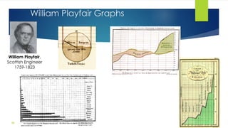 William Playfair Graphs 
William Playfair, 
Scottish Engineer 
28 
1759-1823 
 