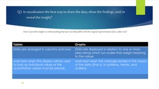 Q3. Is visualization the best way to share the data, show the findings, and/or 
reveal the insight? 
Does it provide insight or understanding that was not obtainable with the original representation (text, table, etc)? 
Tables Graphs 
Data are arranged in columns and rows Data are displayed in relation to one or more 
29 
axes along which run scales that assign meaning 
to the values 
work best when the display will be used 
to look up individual values or the 
quantitative values must be precise. 
work best when the message resides in the shape 
of the data (that is, in patterns, trends, and 
outliers). 
 