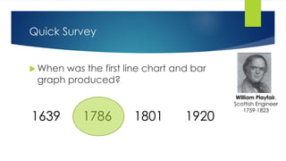 Quick Survey 
When was the first line chart and bar 
graph produced? 
1639 1786 1801 1920 
William Playfair, 
Scottish Engineer 
1759-1823 
 