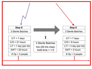 C/T = 7 days
C/O = 21 hours
L/T = 1 day (per lot)
AWT = 20 hours
# Op = 2 people
3 Sterile Batches
Step D
3 Sterile Batches
hold time = 1.5
hrs (20 hrs max)
I C/T = 7 days
C/O = 6 hours
L/T = 3 day (per lot)
AWT = 2 hours
# Op = 2 people
3 Sterile Batches
Step E
 