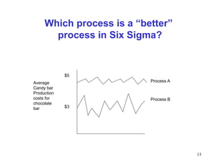 13
Which process is a “better”
process in Six Sigma?
Average
Candy bar
Production
costs for
chocolate
bar
$5
$3
Process A
Process B
 