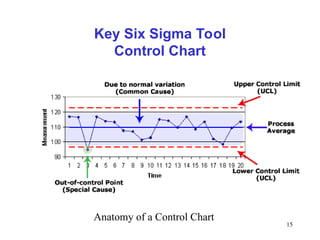 15
Key Six Sigma Tool
Control Chart
Anatomy of a Control Chart
 