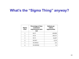 19
Sigma
level
Percentage of time
customers’
requirements were
met
Defects per
million
opportunities
1 68.27 690,000
2 95.45 308,537
3 99.73 66,807
4 99.9937 6,210
5 99.999943 233
6 99.9999998 3.4
What’s the “Sigma Thing” anyway?
 