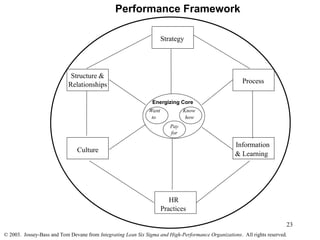 23
Strategy
Process
Information
& Learning
Culture
Structure &
Relationships
Energizing Core
Want Know
to how
Pay
for
HR
Practices
Performance Framework
© 2003. Jossey-Bass and Tom Devane from Integrating Lean Six Sigma and High-Performance Organizations. All rights reserved.
 