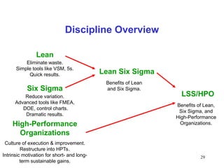 29
Discipline Overview
Lean
Lean Six Sigma
Six Sigma
Eliminate waste.
Simple tools like VSM, 5s.
Quick results.
Reduce variation.
Advanced tools like FMEA,
DOE, control charts.
Dramatic results.
Benefits of Lean
and Six Sigma.
High-Performance
Organizations
LSS/HPO
Culture of execution & improvement.
Restructure into HPTs.
Intrinsic motivation for short- and long-
term sustainable gains.
Benefits of Lean,
Six Sigma, and
High-Performance
Organizations.
 
