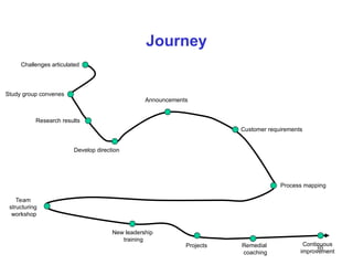 30
Journey
Challenges articulated
Study group convenes
Develop direction
Research results
New leadership
training
Announcements
Customer requirements
Process mapping
Team
structuring
workshop
Projects Remedial
coaching
Continuous
improvement
 