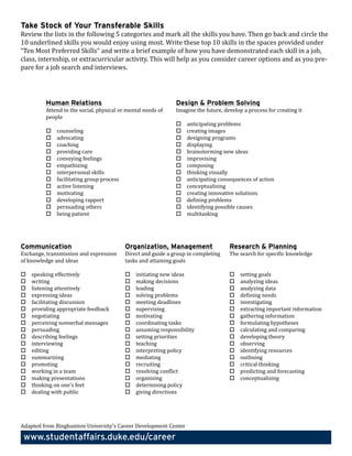 Take Stock of Your Transferable Skills 
Review the lists in the following 5 categories and mark all the skills you have. Then go back and circle the 
10 underlined skills you would enjoy using most. Write these top 10 skills in the spaces provided under 
“Ten Most Preferred Skills” and write a brief example of how you have demonstrated each skill in a job, 
class, internship, or extracurricular activity. This will help as you consider career options and as you 
prepare for a job search and interviews. 
Duke Career Center • studentaffairs.duke.edu/career • 919-660-1050 • Bay 5, Smith Warehouse, 2nd Floor • 
114 S. Buchanan Blvd., Box 90950, Durham, NC 27708 
Communication 
Exchange, transmission and 
expression of knowledge and ideas 
¨¨ speaking effectively 
¨¨ writing 
¨¨ listening attentively 
¨¨ expressing ideas 
¨¨ facilitating discussion 
¨¨ providing appropriate feedback 
¨¨ negotiating 
¨¨ perceiving nonverbal messages 
¨¨ persuading 
¨¨ describing feelings 
¨¨ interviewing 
¨¨ editing 
¨¨ summarizing 
¨¨ promoting 
¨¨ working in a team 
¨¨ making presentations 
¨¨ thinking on one’s feet 
¨¨ dealing with public 
Organization, Management 
Direct and guide a group in 
completing tasks and attaining goals 
¨¨ initiating new ideas 
¨¨ making decisions 
¨¨ leading 
¨¨ solving problems 
¨¨ meeting deadlines 
¨¨ supervising 
¨¨ motivating 
¨¨ coordinating tasks 
¨¨ assuming responsibility 
¨¨ setting priorities 
¨¨ teaching 
¨¨ interpreting policy 
¨¨ mediating 
¨¨ recruiting 
¨¨ resolving conflict 
¨¨ organizing 
¨¨ determining policy 
¨¨ giving directions 
Research & Planning 
The search for specific knowledge 
¨¨ setting goals 
¨¨ analyzing ideas 
¨¨ analyzing data 
¨¨ defining needs 
¨¨ investigating 
¨¨ extracting important information 
¨¨ gathering information 
¨¨ formulating hypotheses 
¨¨ calculating and comparing 
¨¨ developing theory 
¨¨ observing 
¨¨ identifying resources 
¨¨ outlining 
¨¨ critical thinking 
¨¨ predicting and forecasting 
¨¨ conceptualizing 
Human Relations 
Attend to the social, physical or 
mental needs of people 
¨¨ counseling 
¨¨ advocating 
¨¨ coaching 
¨¨ providing care 
¨¨ conveying feelings 
¨¨ empathizing 
¨¨ interpersonal skills 
¨¨ facilitating group process 
¨¨ active listening 
¨¨ motivating 
¨¨ developing rapport 
¨¨ persuading others 
¨¨ being patient 
Design & Problem Solving 
Imagine the future, develop a process 
for creating it 
¨¨ anticipating problems 
¨¨ creating images 
¨¨ designing programs 
¨¨ displaying 
¨¨ brainstorming new ideas 
¨¨ improvising 
¨¨ composing 
¨¨ thinking visually 
¨¨ anticipating consequences of action 
¨¨ conceptualizing 
¨¨ creating innovative solutions 
¨¨ defining problems 
¨¨ identifying possible causes 
¨¨ multitasking 
